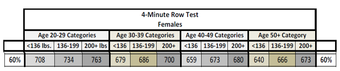 Row Test Females